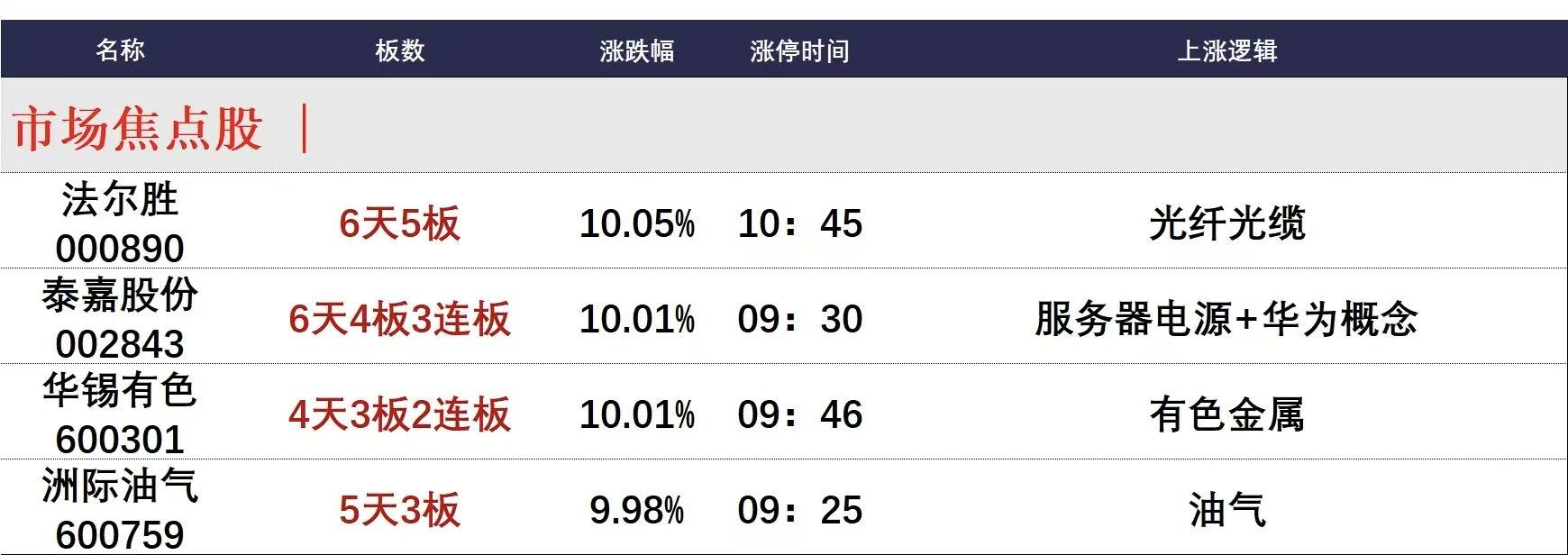 3月2日午间涨停阐发
