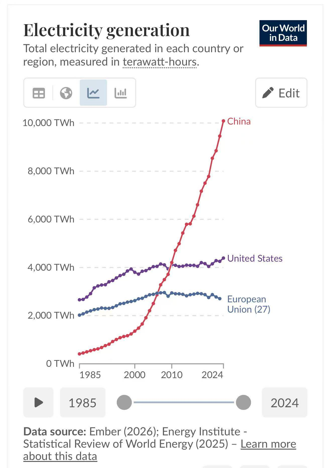 中国发电量超美欧总和40%，马斯克：电力产量是掂量产业产能的最佳指标 ...