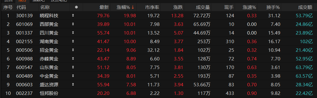 纽约金一度站上5400美圆，贵金属板块断续沉闷