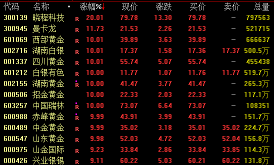 汗青首次！600028、601857、600938，个人涨停