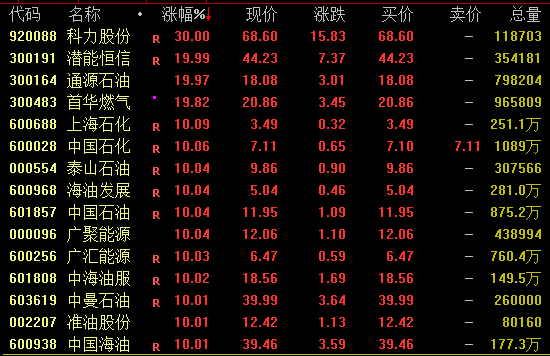 汗青首次！600028、601857、600938，个人涨停