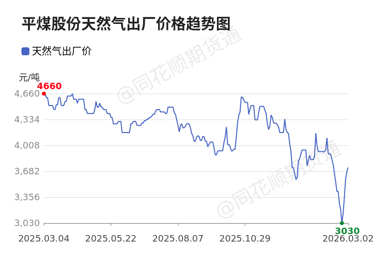 代价前线|3月2日京宝新奥天然气异动提示