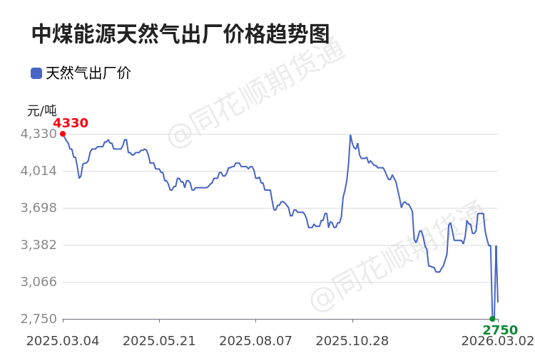 代价前线|3月2日鄂尔多斯天然气异动提示