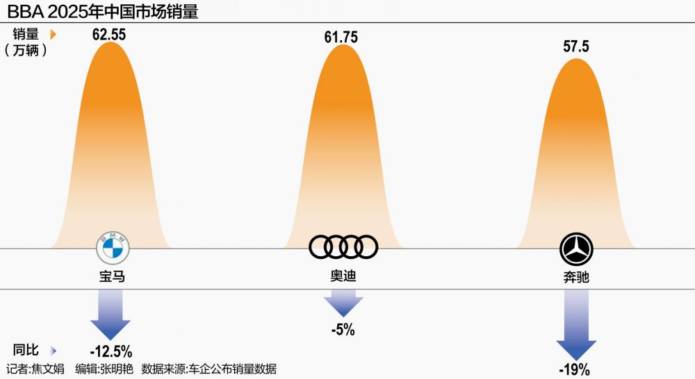 BBA开年贬价 2026简陋车市场可否触底反弹？