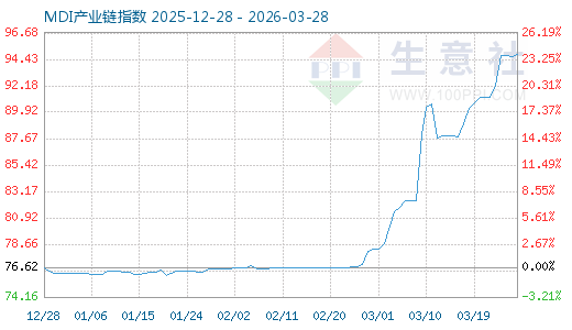 3月20日MDI财产链情报