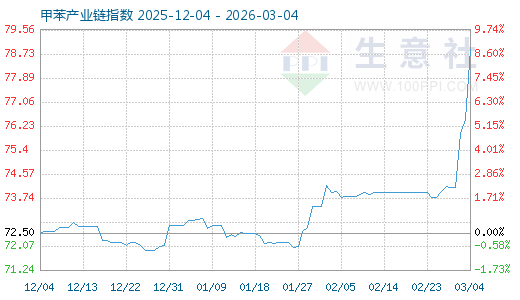 3月20日甲苯财产链情报