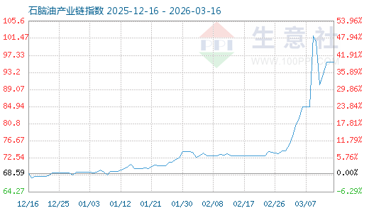 3月20日石脑油财产链情报