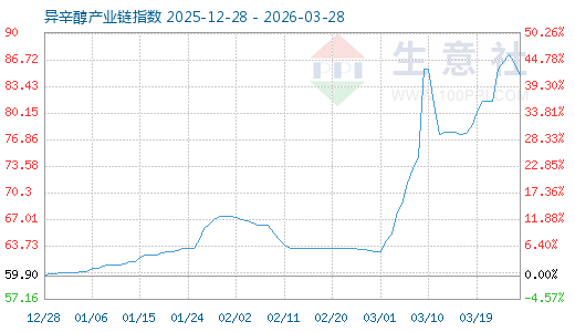 3月20日异辛醇财产链情报