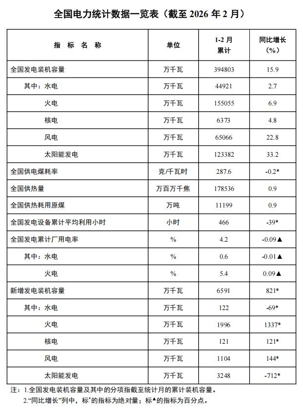 国度动力局：截止2月底，全国累计发电装机容量39.5亿千瓦