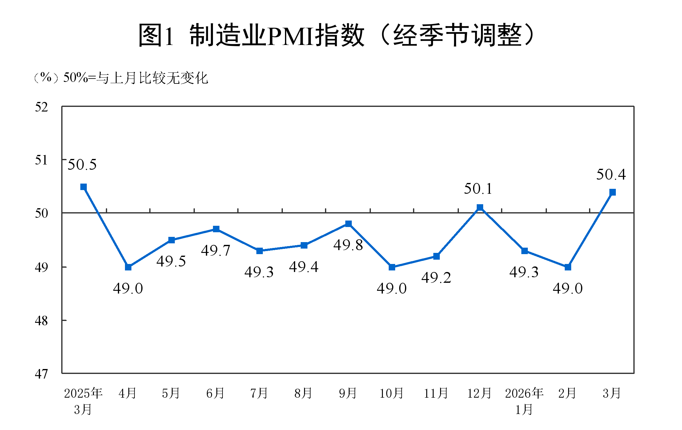 国度统计局：3月民间制造业PMI为50.4% 比上月上升1.4个百分点