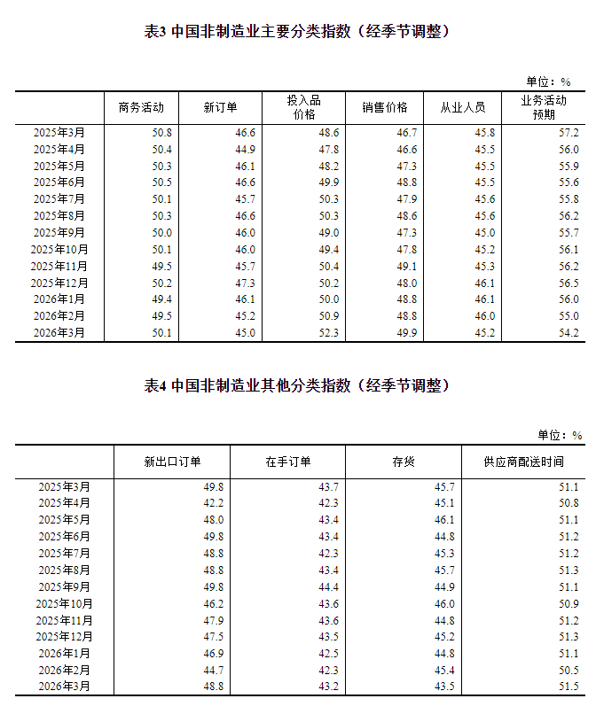 国度统计局：3月民间制造业PMI为50.4% 比上月上升1.4个百分点