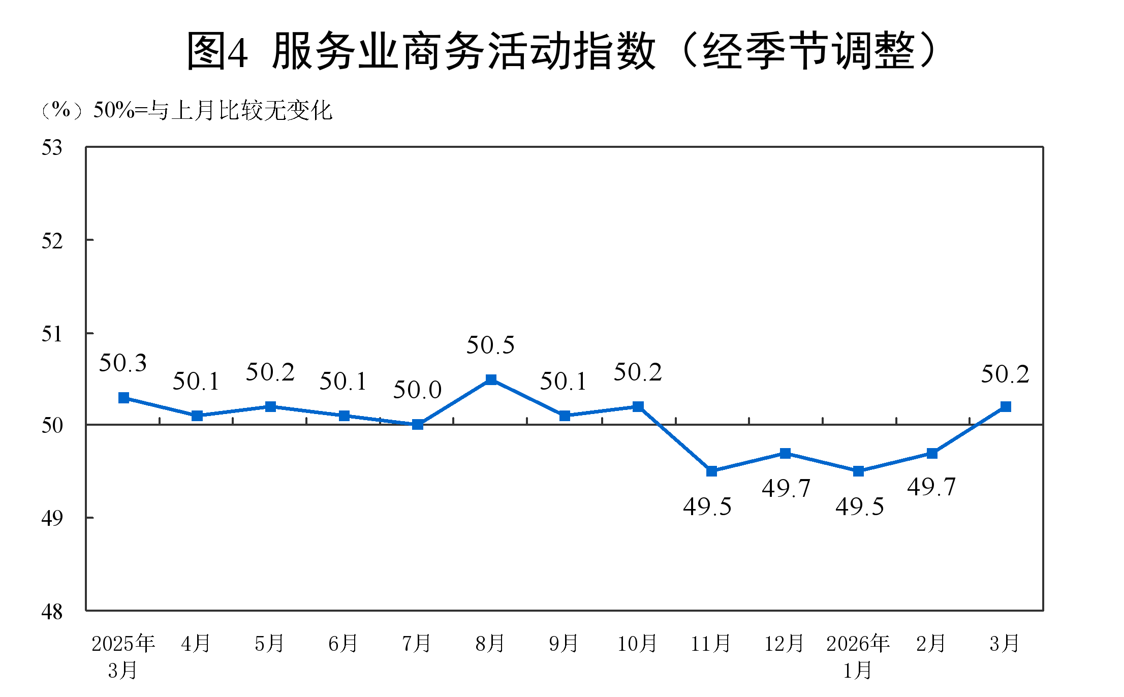 国度统计局：3月民间制造业PMI为50.4% 比上月上升1.4个百分点