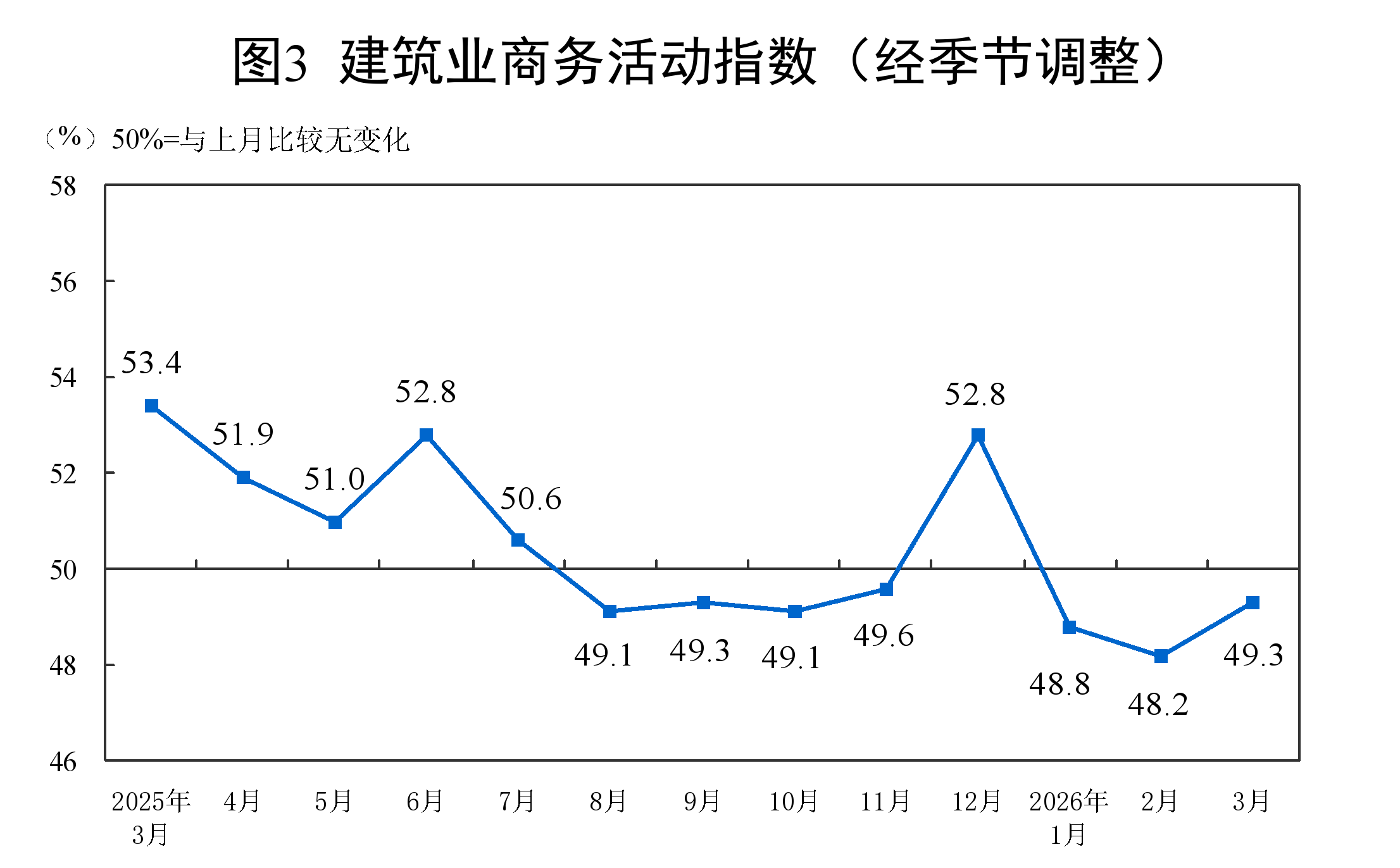 国度统计局：3月民间制造业PMI为50.4% 比上月上升1.4个百分点