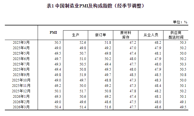 国度统计局：3月民间制造业PMI为50.4% 比上月上升1.4个百分点