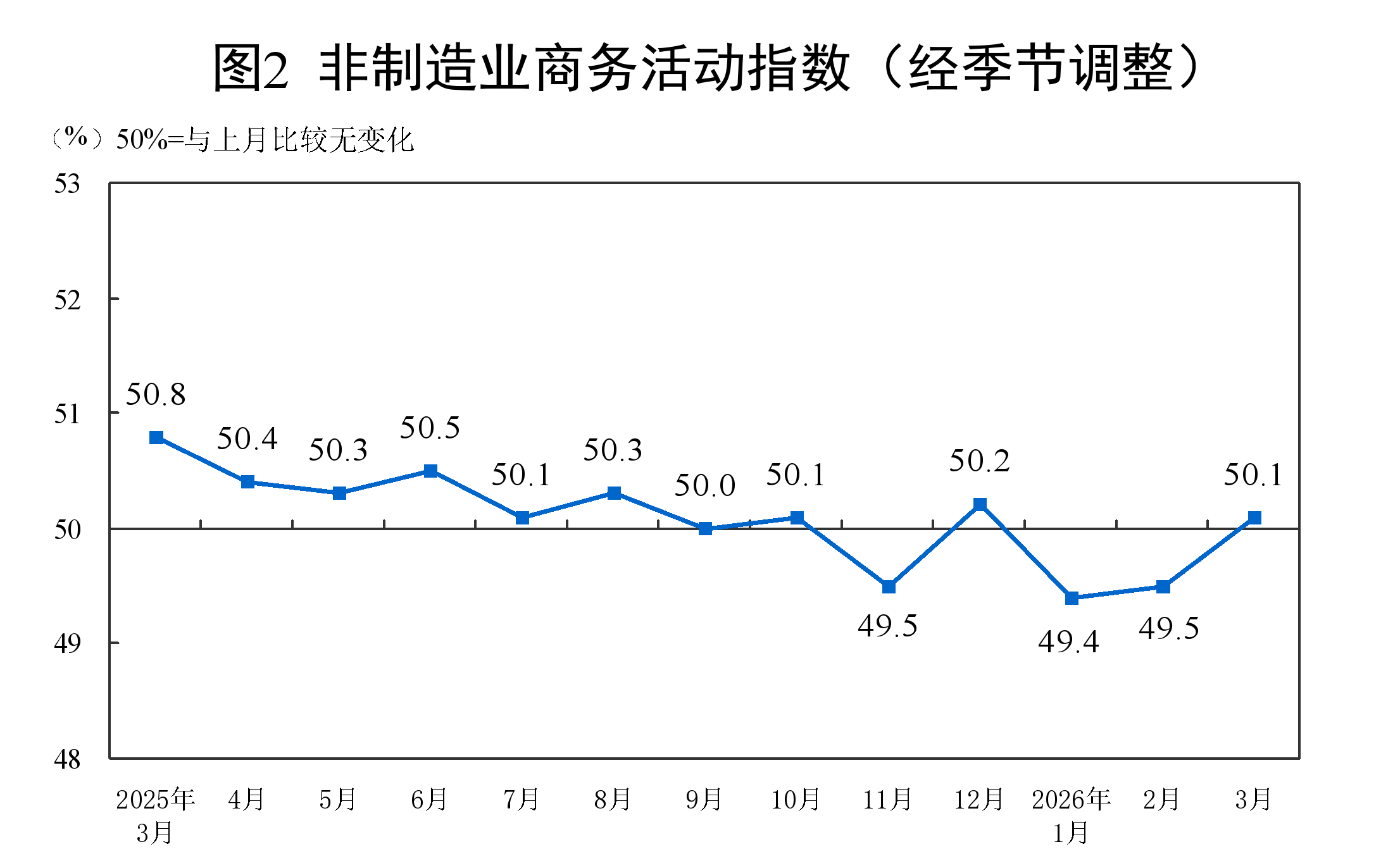 国度统计局：3月民间制造业PMI为50.4% 比上月上升1.4个百分点