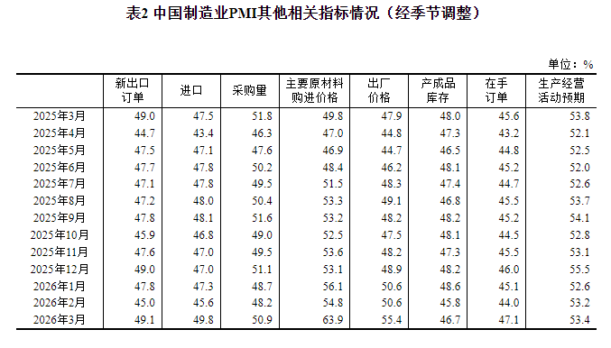 国度统计局：3月民间制造业PMI为50.4% 比上月上升1.4个百分点