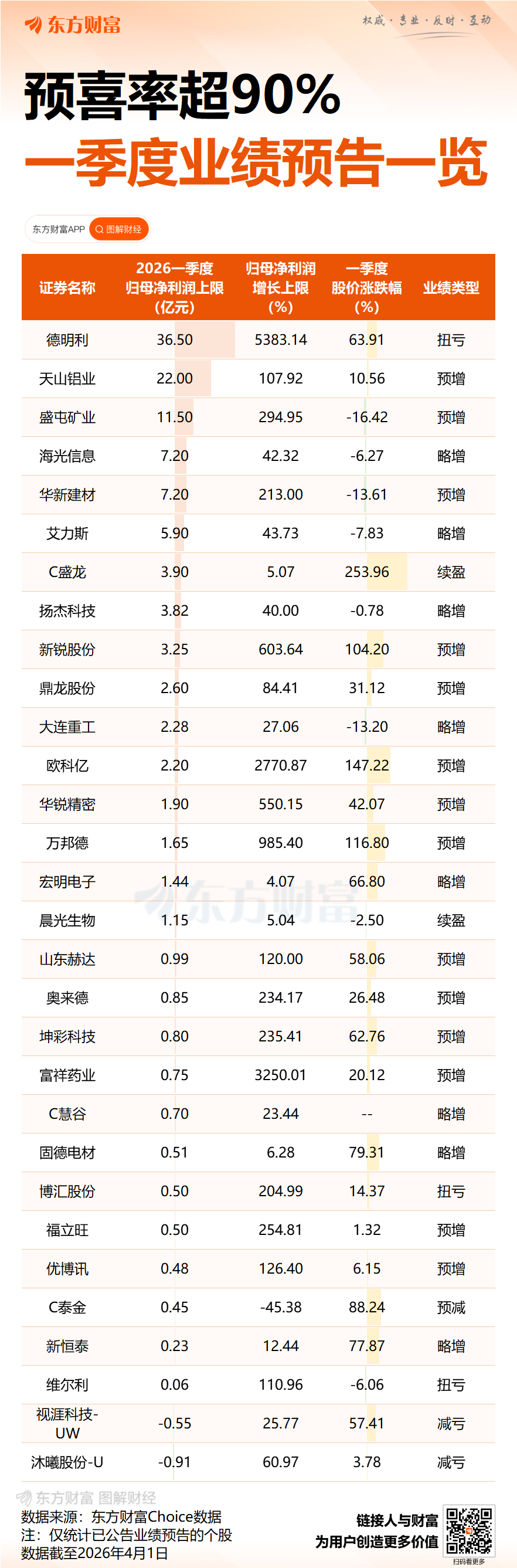 19股一季度业绩预增 3股获融资客大幅买入