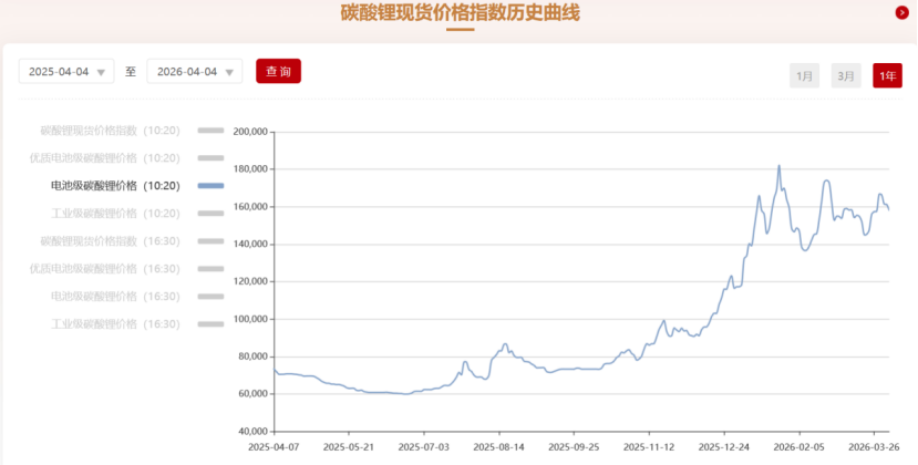 10个月飙涨120%！锂价离开十字路口 财产链公司如何应对？
