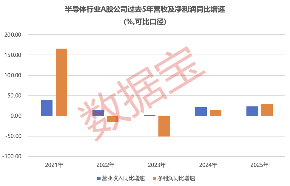 半导体行业营收及净成本加快增长 16只被“错杀”的绩优股曝光 ...
