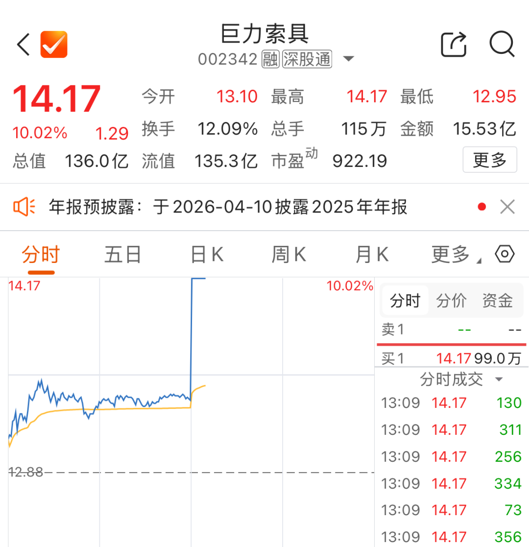 午后异动！002342，一分钟涨停