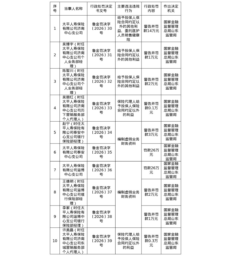 太平人寿济南中支被罚14万，泰安及淄博中支各被罚26万，涉体例虚假业务财政资料等 ...