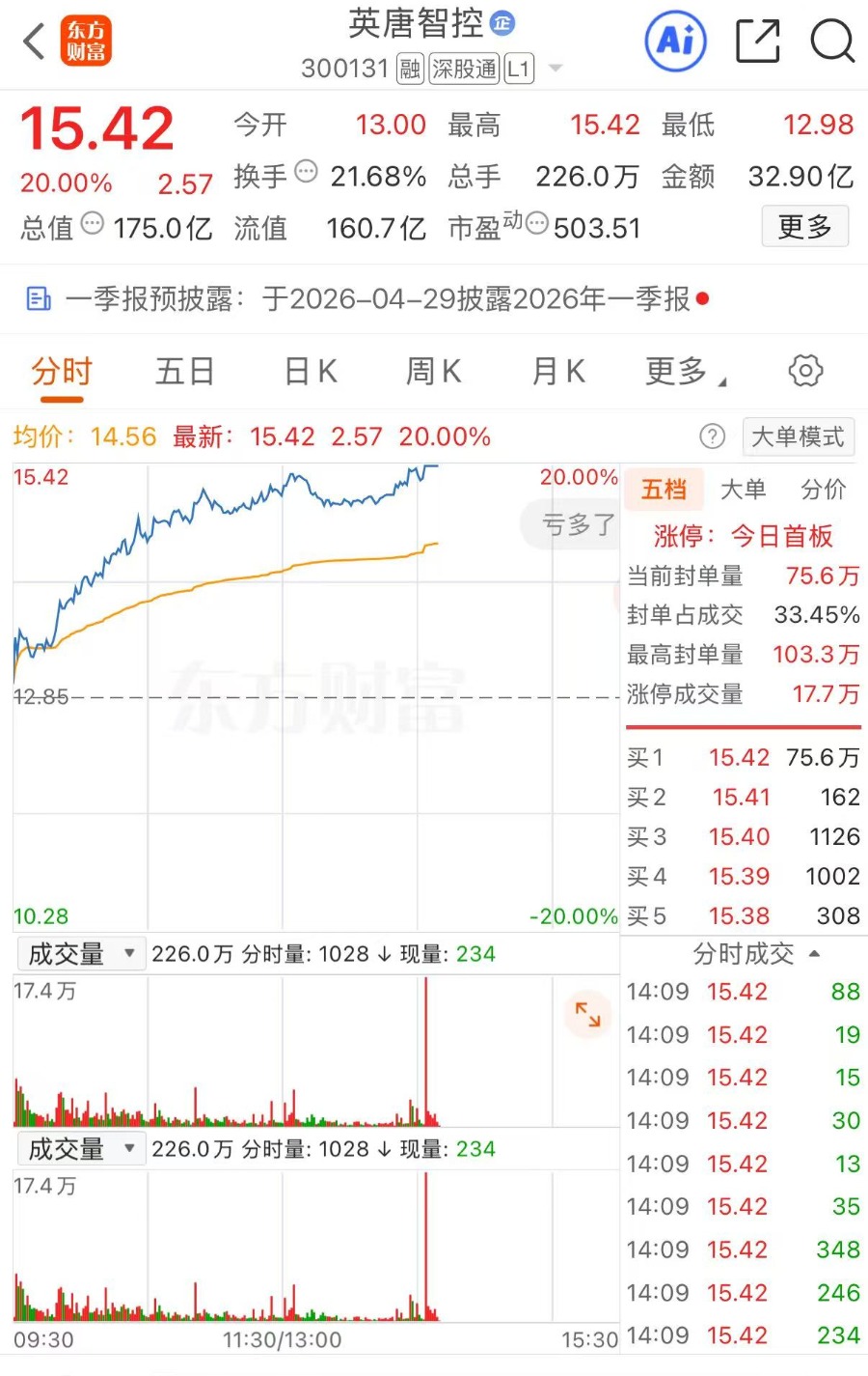 个股异动 | 英唐智控午后“20CM”涨停