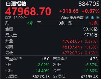 白酒指数本周止跌，*ST岩石“改名”大跌15%，将成白酒退市第二股？丨酒市周报 ...