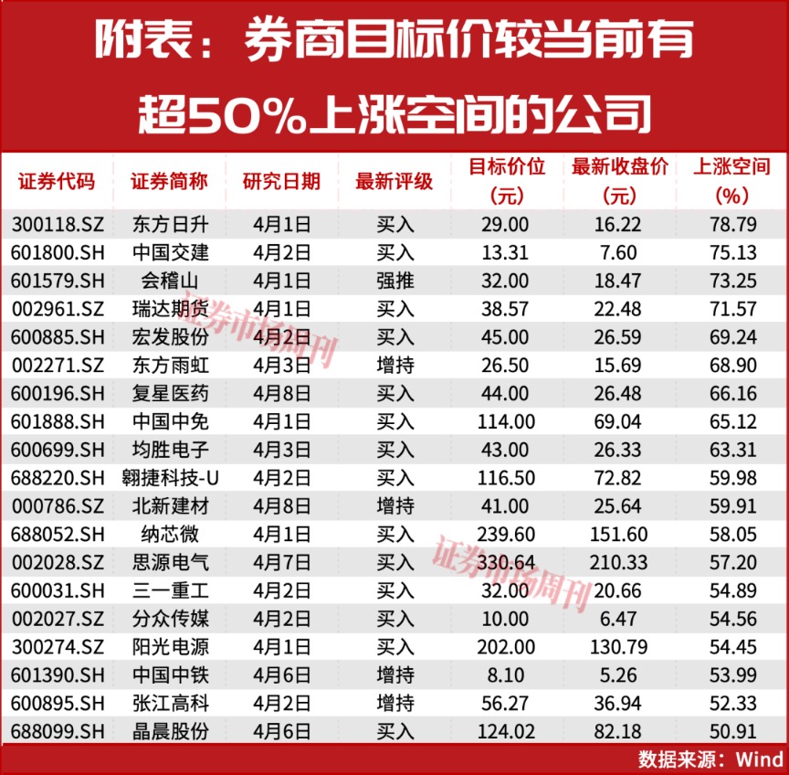 二季度最佳上车机会到来！19家公司有超50%上行空间！