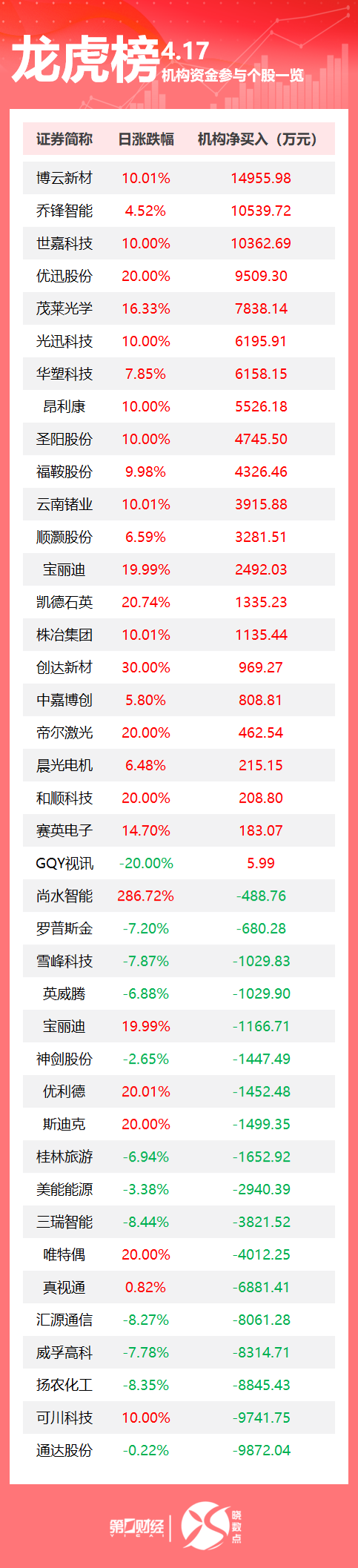 龙虎榜丨机构本日买入这22股，兜售通达股分9872万元