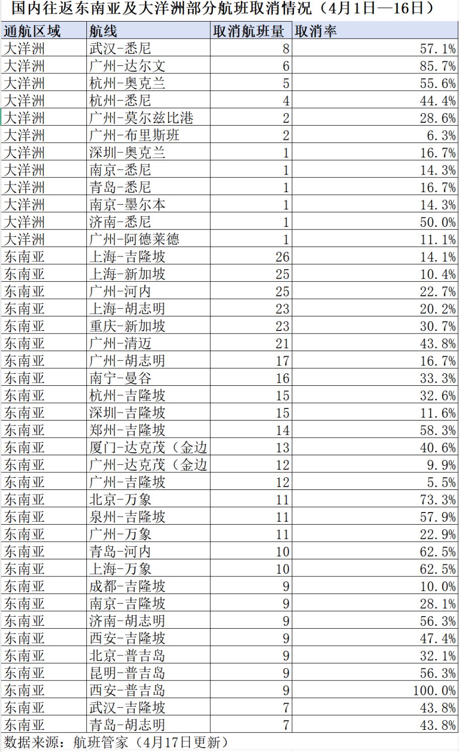 航班取消潮来袭，油价上涨或催生最火“五一”国际游：西部多地度假产物销量同比翻倍 ...
