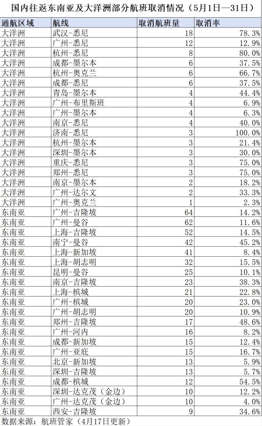 航班取消潮来袭，油价上涨或催生最火“五一”国际游：西部多地度假产物销量同比翻倍 ...