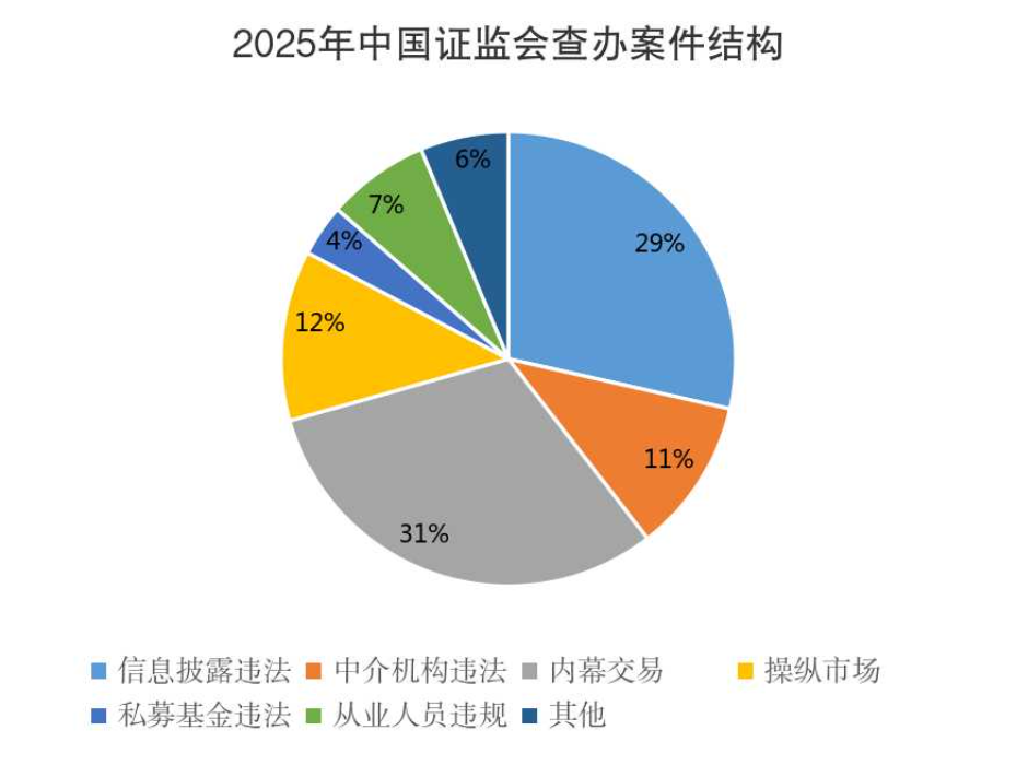 中国证监会：2025年查究违法违规案件701起
