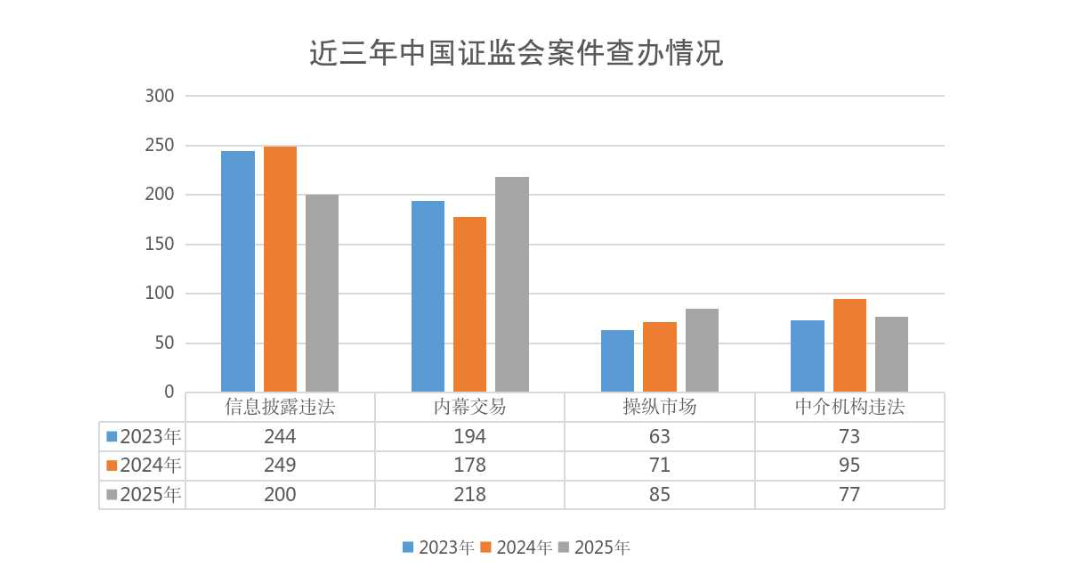 中国证监会：2025年查究违法违规案件701起