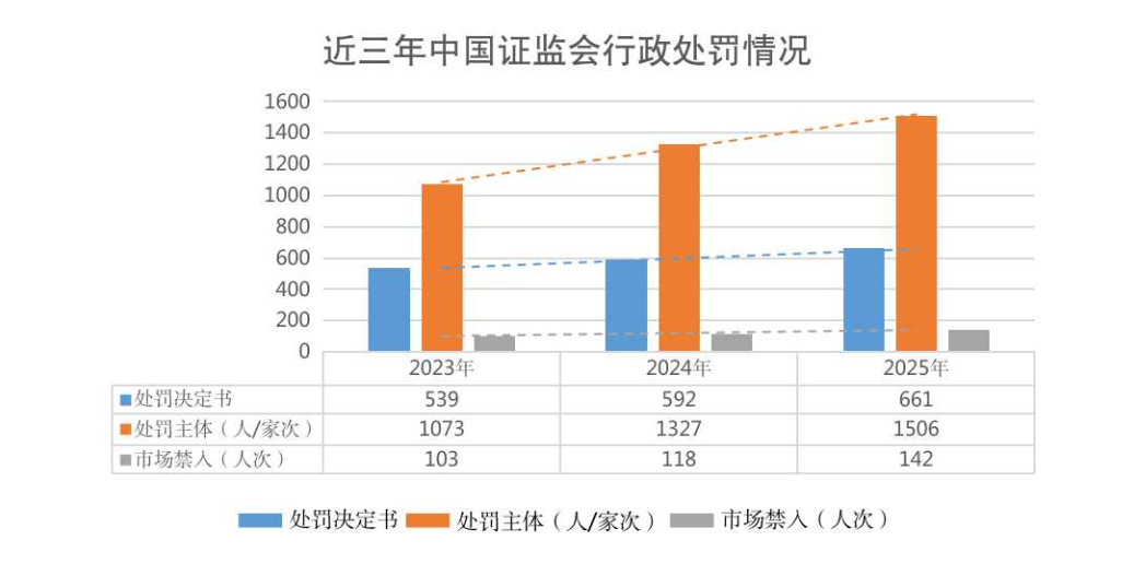 中国证监会：2025年查究违法违规案件701起
