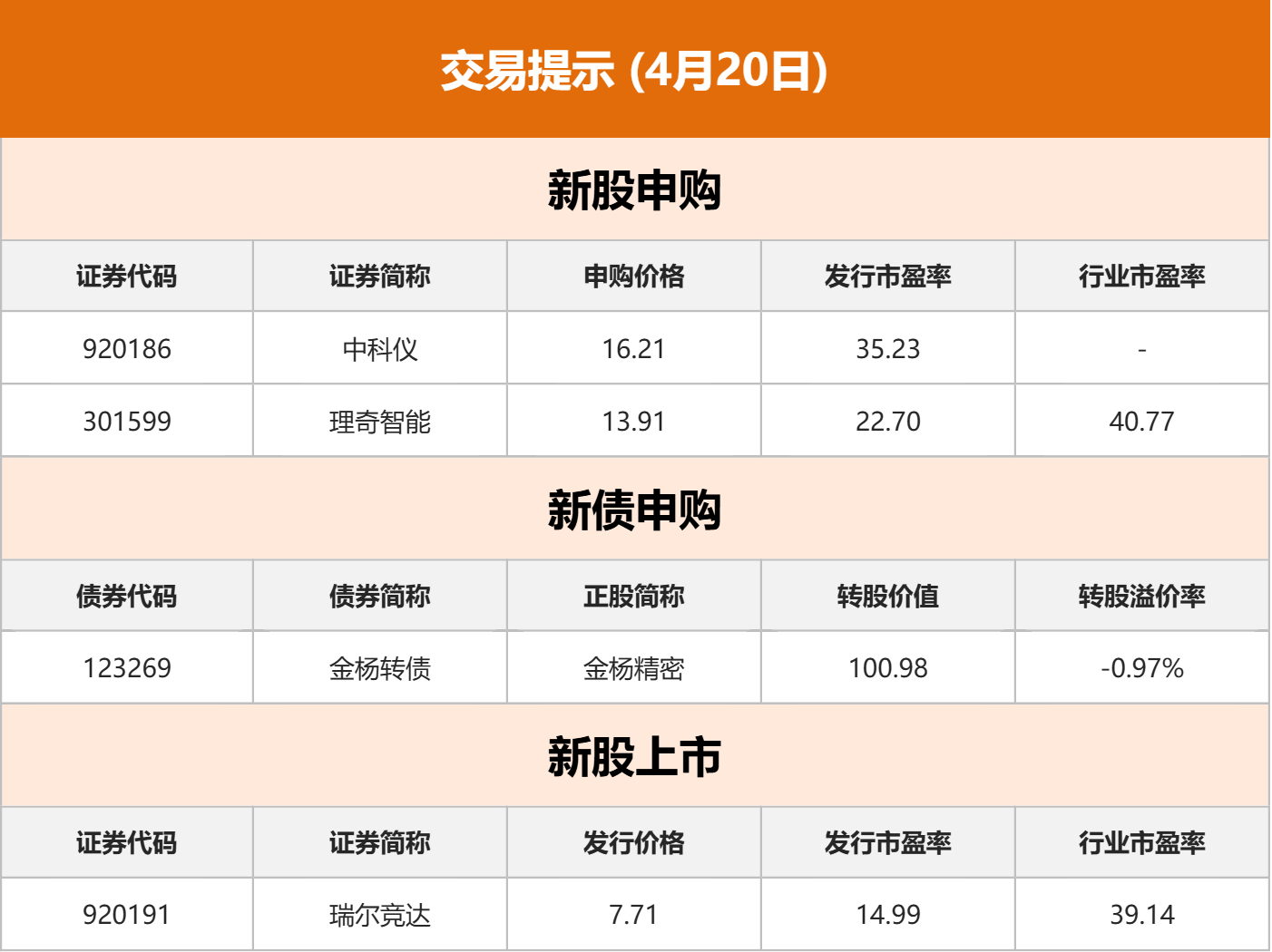 东边财宝财经早餐 4月20日周一