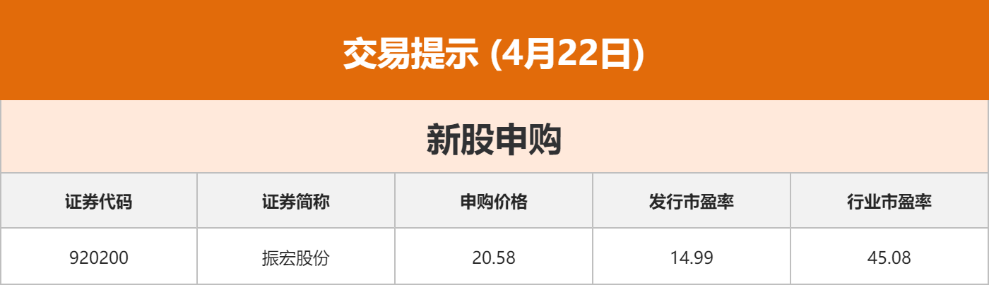 东边财宝财经早餐 4月22日周三