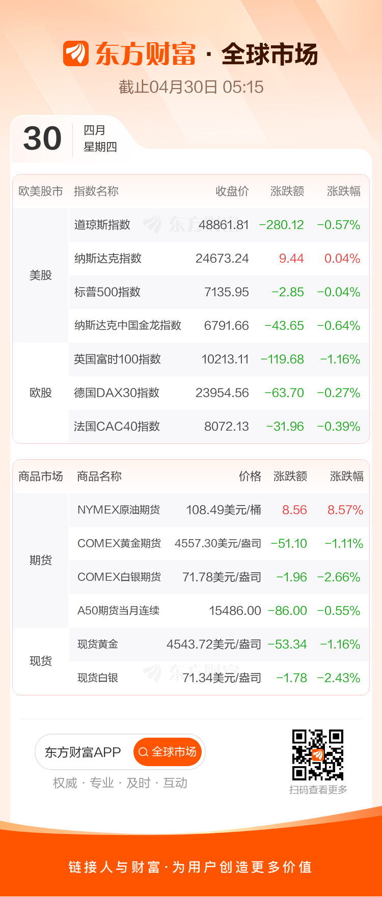 东边财宝财经早餐 4月30日周四