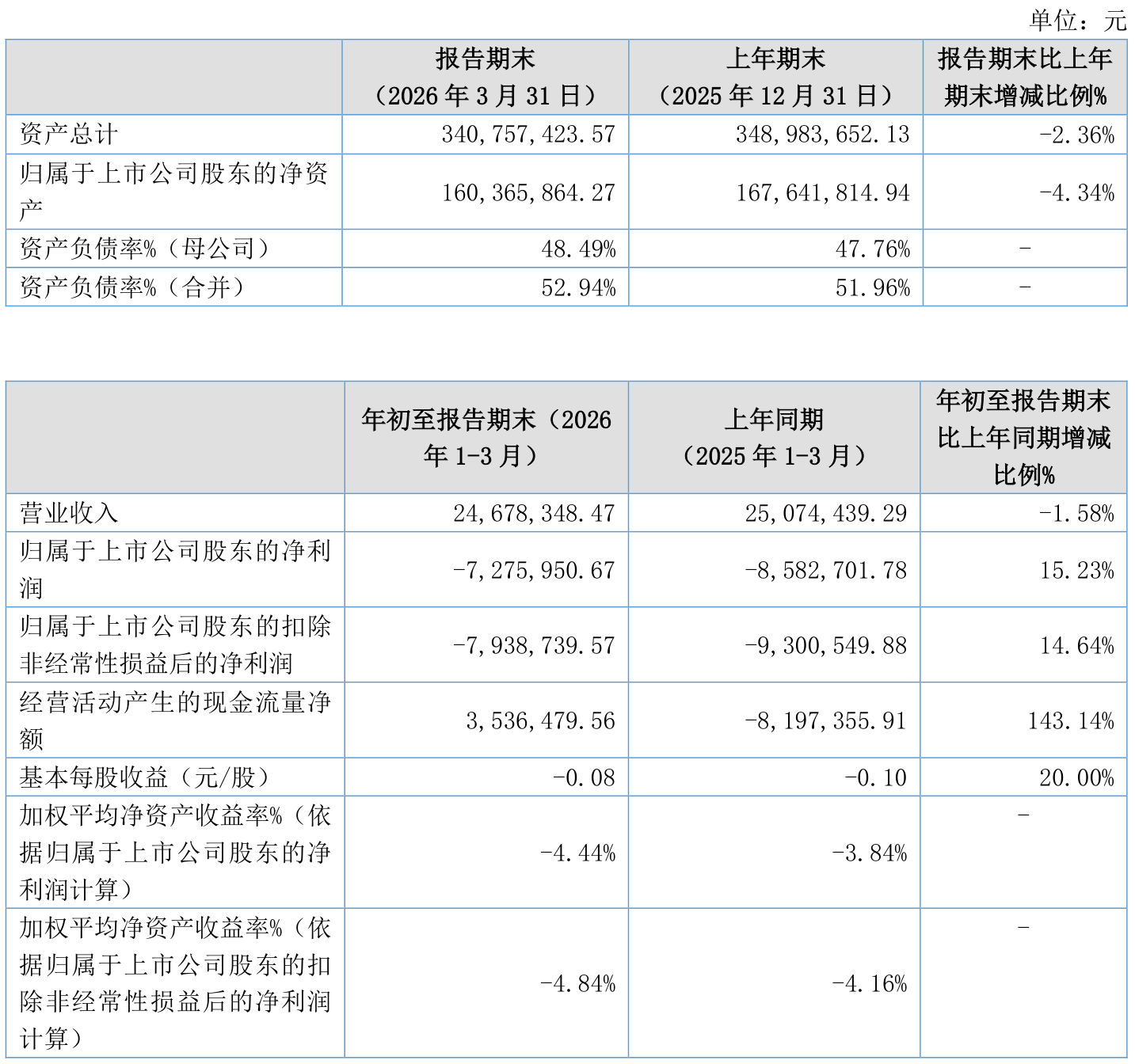 辰光医疗：2026年一季度吃亏727.6万元