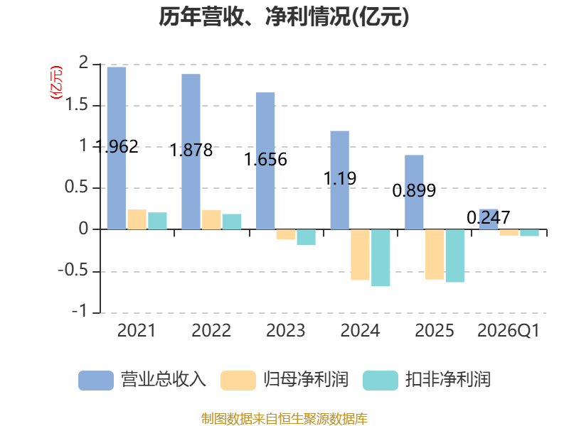 辰光医疗：2026年一季度吃亏727.6万元