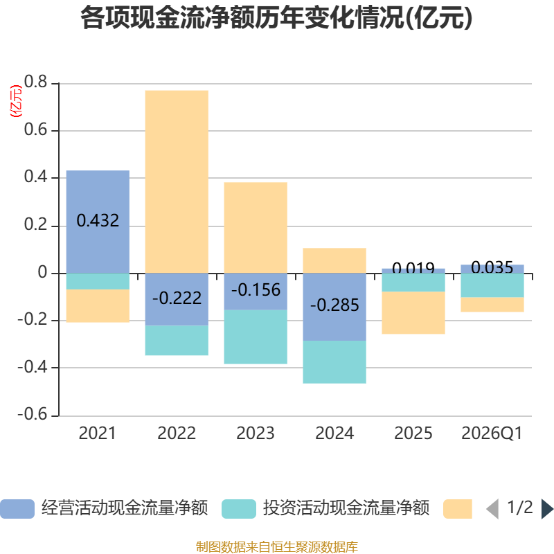 辰光医疗：2026年一季度吃亏727.6万元