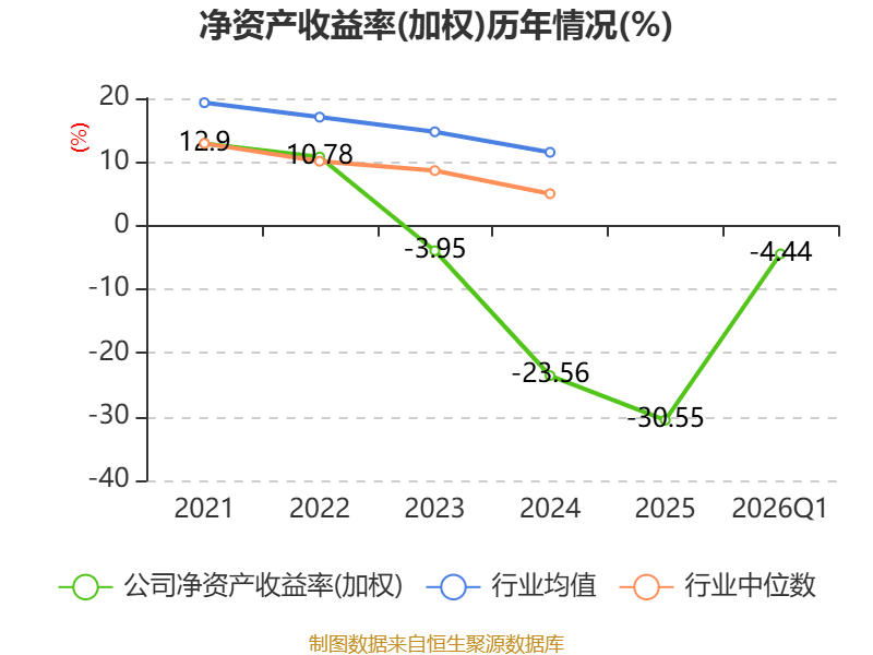 辰光医疗：2026年一季度吃亏727.6万元