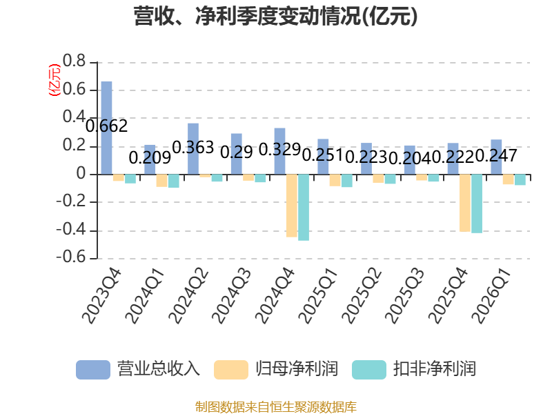 辰光医疗：2026年一季度吃亏727.6万元