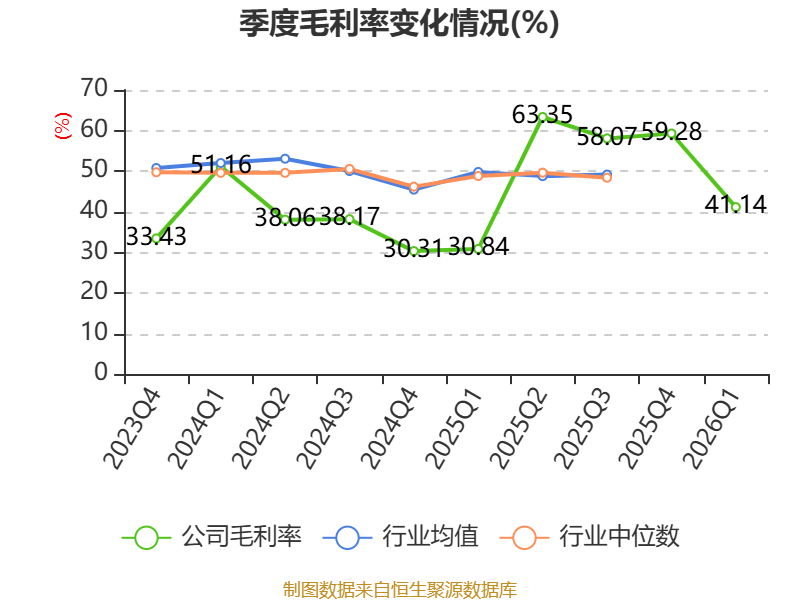 辰光医疗：2026年一季度吃亏727.6万元