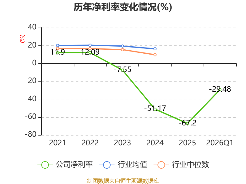 辰光医疗：2026年一季度吃亏727.6万元