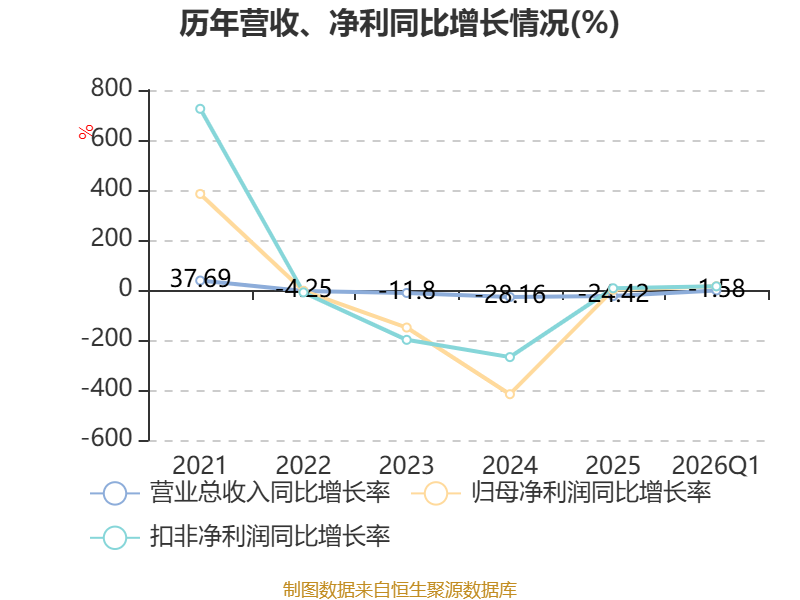 辰光医疗：2026年一季度吃亏727.6万元