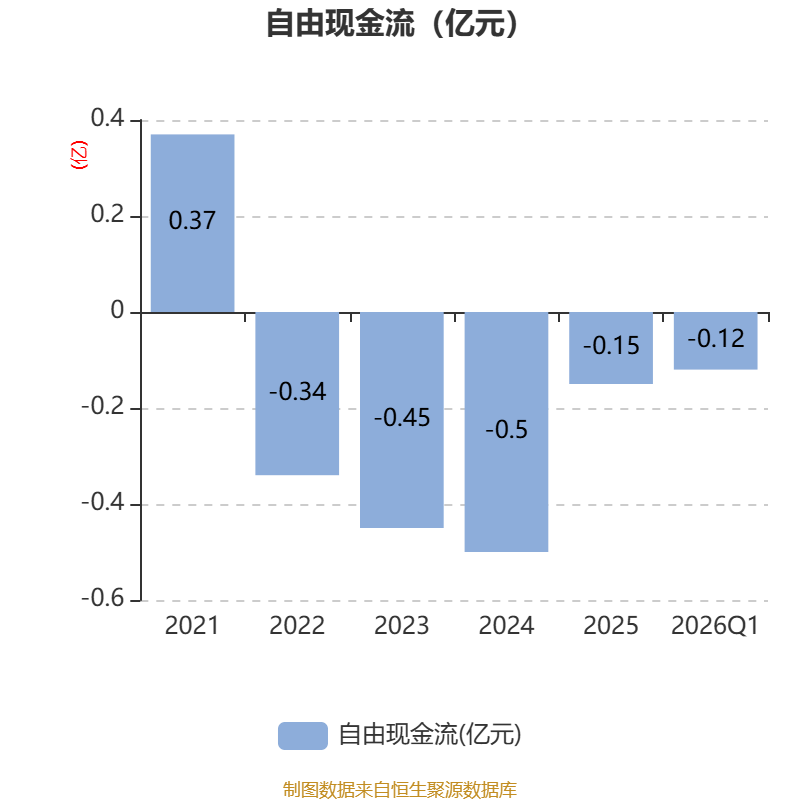 辰光医疗：2026年一季度吃亏727.6万元