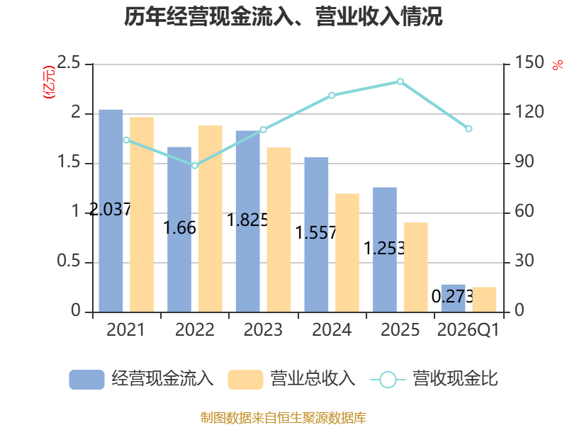 辰光医疗：2026年一季度吃亏727.6万元