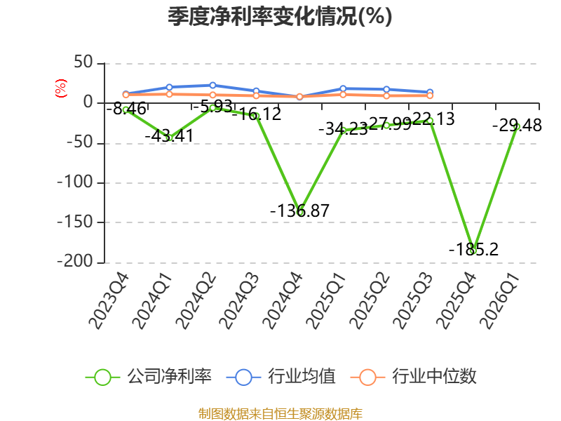 辰光医疗：2026年一季度吃亏727.6万元