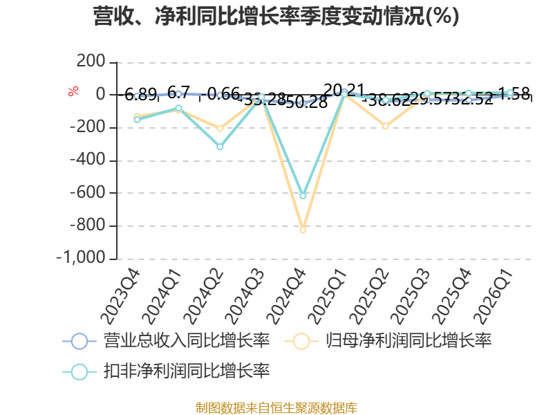 辰光医疗：2026年一季度吃亏727.6万元