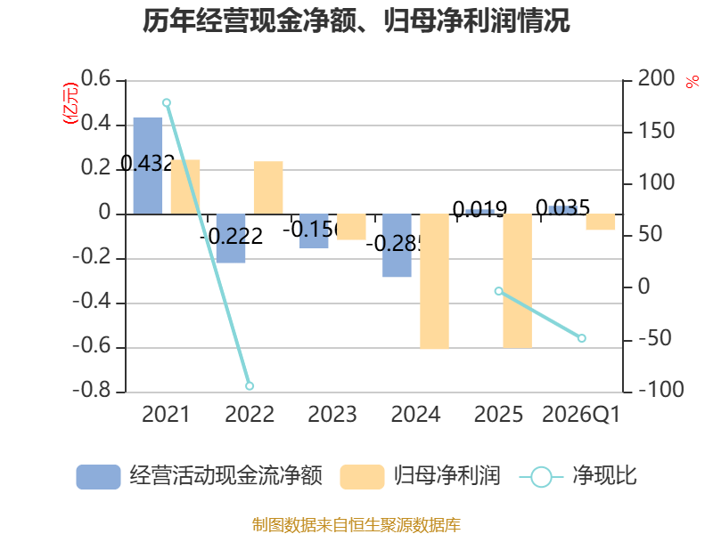 辰光医疗：2026年一季度吃亏727.6万元